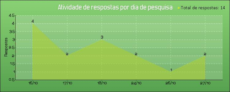 Tempo médio 01 minuto e 29 segundos foi o tempo médio que estas pessoas levaram para responder o questionário.