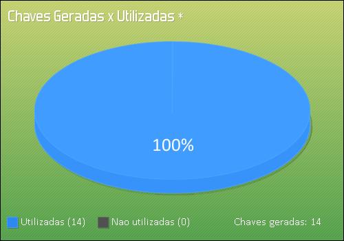 * No caso de listagem de discentes onde há filtro de nível de ensino e/ou curso, o número mostrado aqui reflete apenas o total de chaves utilizadas, pois não é possível obter essas informações de