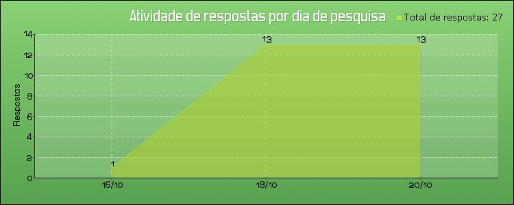 Nível de ensino: Técnico (Integrado, concomitante ou subsequente) Curso: TECNICO EM ELETROTECNICA - SUBSEQUENTE Monitoramento de atividade Tempo médio 02 minutos e 06 segundos foi o tempo médio