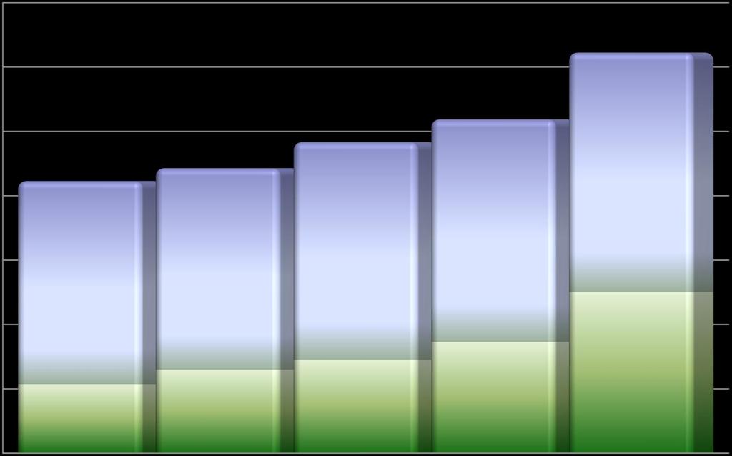 2007 2008 2009 2010 2011 2.800.000,00 2.400.000,00 Limite de despesas 2.490.