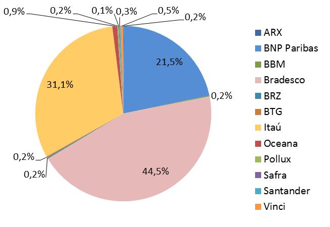 asset manager Allocation per segment (not included ALM) 3- Portfolio de Investimentos alocação por perfil de investimento Period Allocation by