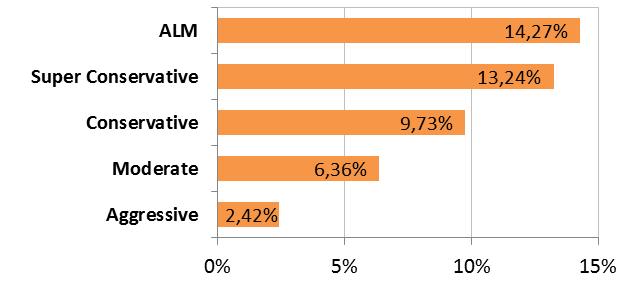 0,49% 0,23% 6,36% Aggressive -0,76% 2,70% 0,26% 3,10% -0,59% 0,64% -0,23% -3,13% -1,02% 1,38% 0,18% 0,01% -2,84% 2,42% Dezembro 2015 Últimos 12 meses Segment ALM 1,80% 1,11% 1,30% 1,48% 1,32% 0,94%