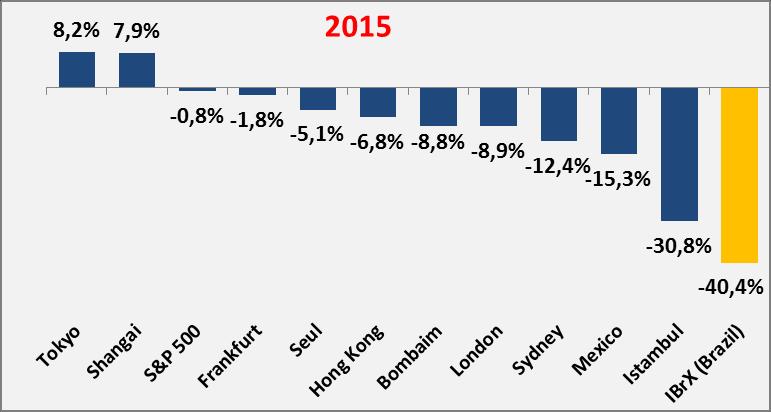 6- Renda Variável Equities: IBrX Bradesco -5,70% 7,36% 0,19% 8,06% -4,64% 1,10% -2,47% -7,42% -3,01% -0,94% -1,66% -3,77% -17,90% -13,24% Oceana -7,41% 9,89% 1,23% 8,37% -5,06% 0,77% -4,20% -7,70%