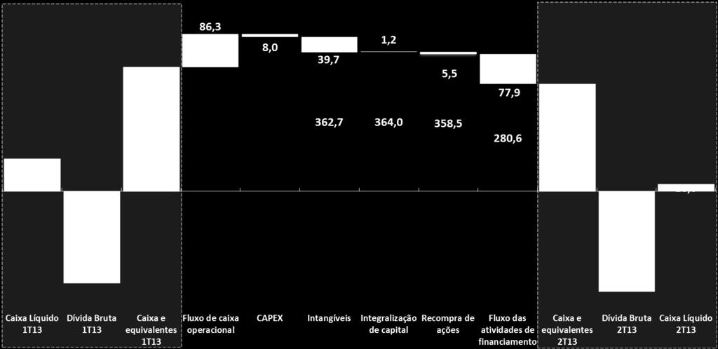 Geração de Caixa e Dívida Líquida As disponibilidades apresentaram redução de R$43,612 milhões no 2T13, encerrando o período com um saldo de R$280,590 milhões.