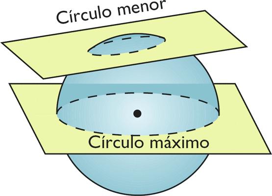 Círculo máximo (ou circunferência máxima): Toda a circunferência da superfície esférica que