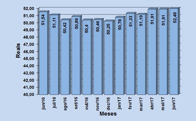 Figura 5 Evolução dos preços do subgrupo da higiene pessoal junho de 2016 a junho de 2017.