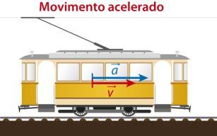 A aceleração é uma grandeza vetorial que fica completamente caraterizada quando se indica o seu ponto de aplicação, a sua direção, o seu sentido e o seu valor.