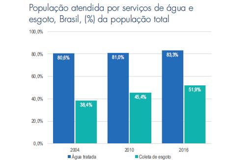 1. GERAÇÃO DE RENDA E EMPREGO GERADOS PELA EXPANSÃO DO SANEAMENTO NO BRASIL 2004 a 2016 Evolução do saneamento no Brasil entre 2004 e 2016 ÁGUA - Em 2004, segundo informações do SNIS, 80,6% da