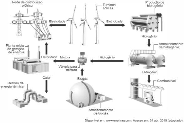 Qual é o comprimento de onda, em ideal para a epilação a laser? d) Questão 12 A figura mostra o funcionamento de uma estação híbrida de geração de eletricidade movida a energia eólica e biogás.