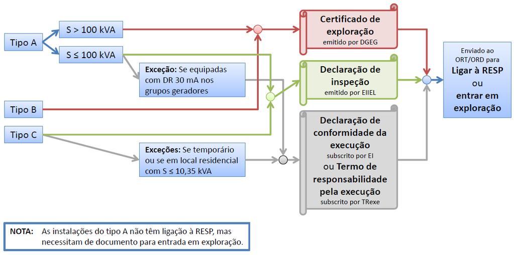 Condições de Entrada em Serviço DL 96/2017