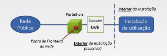 Condições Técnicas do ORD Pontos de Receção de energia em BT Acessibilidades O Contador de energia e a Portinhola são instalados no exterior em local de acesso