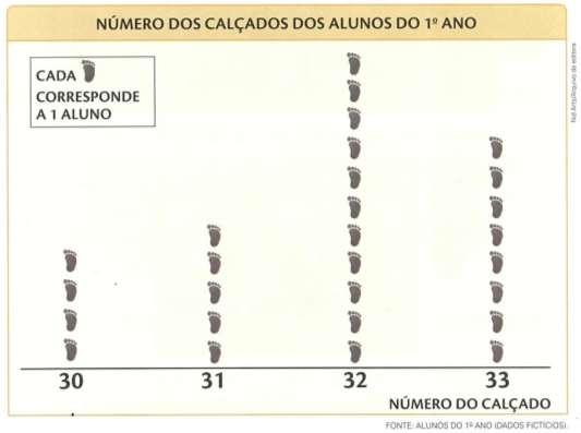 QUANTIDADE DE ALUNOS II ATIVIDADES 01. A professora Vera fez uma pesquisa para saber os númeroa dos calçados usados pelos alunos.
