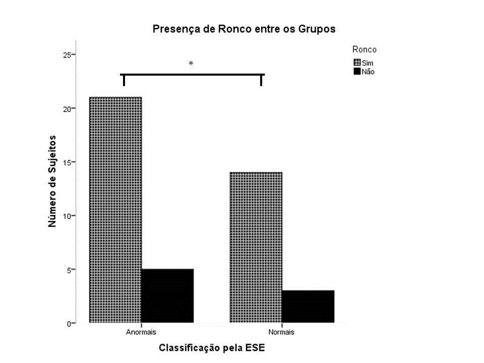 14 Gráfico 02. Comparação entre os GN e GA com relação à presença de ronco, diferença significativa (p<0,05).