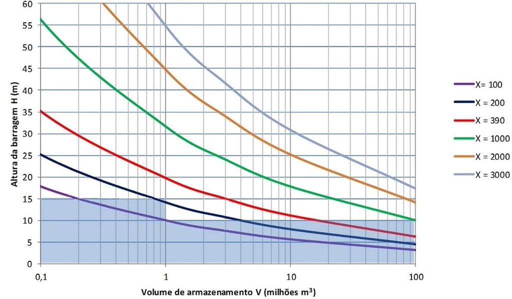 Figura 1 Curvas referentes ao fator X (perigosidade) Nesta figura, a zona sombreada a azul corresponde ao domínio das pequenas barragens.