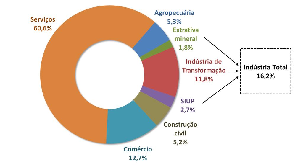 2. A INDÚSTRIA BRASILEIRA ATUALMENTE 2.1. Principais Setores da Indústria no PIB Segundo dados das Contas Nacionais do IBGE, em 2017, a indústria de transformação foi responsável por 11,8% do PIB.