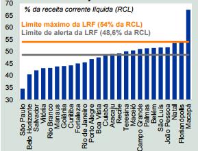 Abaixo, o gráfico das capitais brasileiras nas faixas de limite de alerta e limite máximo da LRF. Gráfico 8.