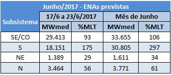 AGENDA SEMANAL www.eige.com.br 4ª Semana de Junho/2017 RESUMO CLIMÁTICO: Na semana de 10 a 16/06/2017 ocorreu chuva fraca nas bacias dos rios Paranapanema, Tietê e Grande, e no alto São Francisco.