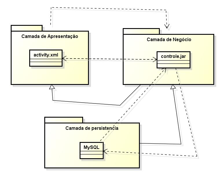 Figura 10 - Visão de implementação Mobile Camadas Apresentação Negócio Persistência Descrição Esta camada é responsável por apresentar de forma gráfica as funcionalidades do sistema para o usuário, a