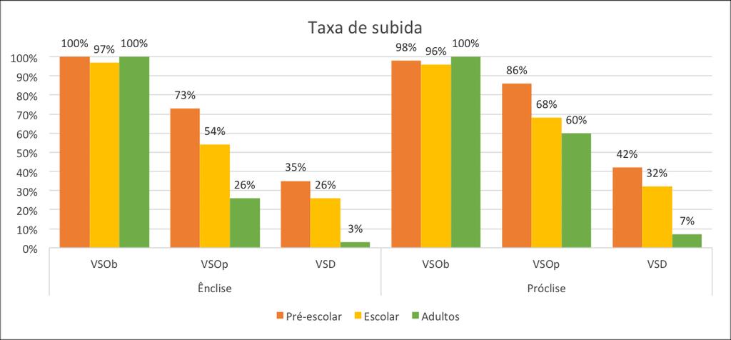 Inês Vitorino & Maria Lobo (querer, ir, conseguir) e verbos de subida desfavorável (VSD) (decidir, odiar, gostar de), distinguindo os contextos sem proclisador (ênclise) e com proclisador (próclise).