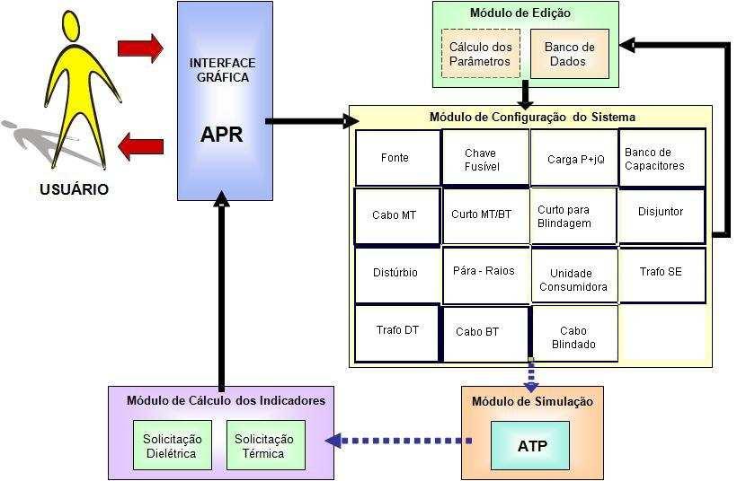 Capítulo III Síntese do Aplicativo APR Figura 3.2 Estrutura do aplicativo APR Na figura anterior as setas contínuas representam ações diretas do operador através da interface gráfica.