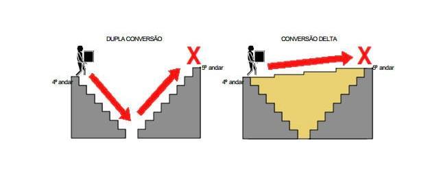 realiza dois trabalhos, o sistema Delta