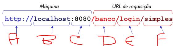 Arquitetura de web (d) Explique o significado das partes (A,B,D,E) de uma