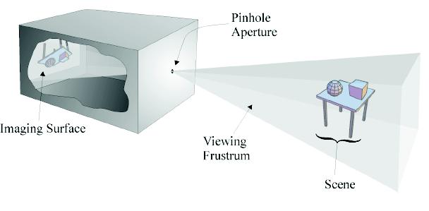 Síntese de imagem Introdução Modelo clássico de câmera de furo Helton