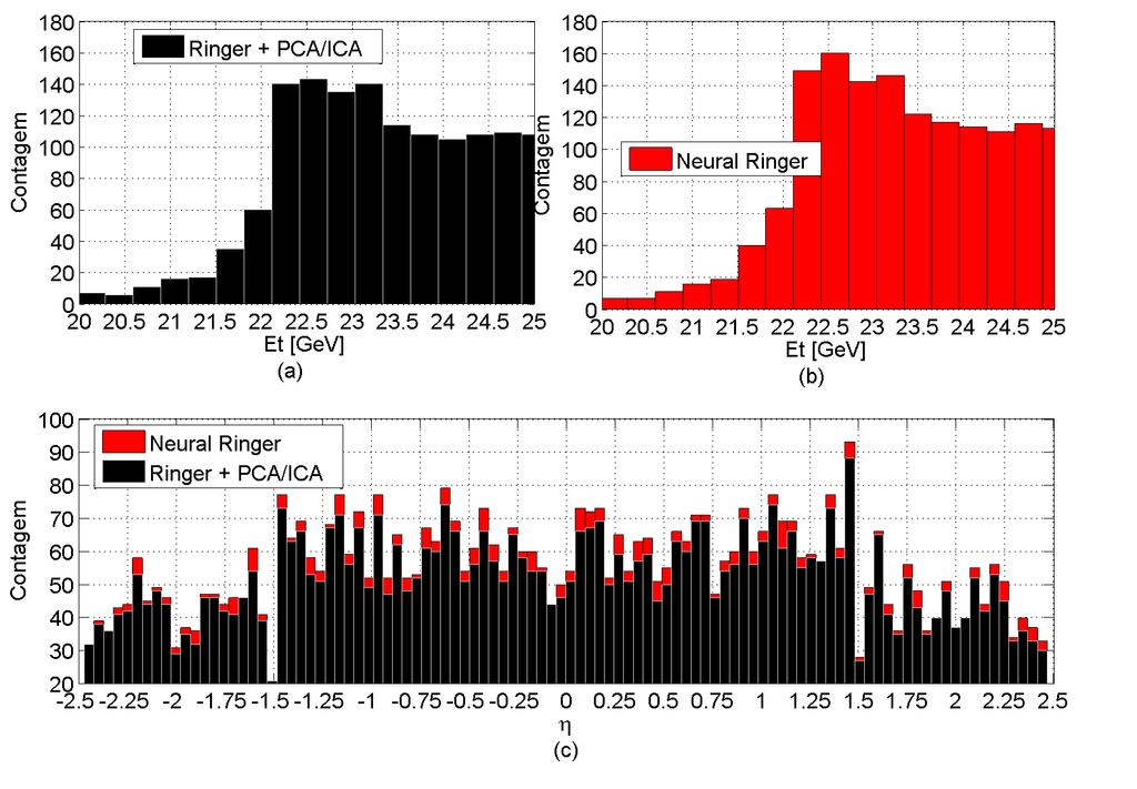 Figura 6.10: Distribuição em Et e η para elétrons não detectados pelos classificadores Ringer + PCA/ICA e pelo Neural Ringer.