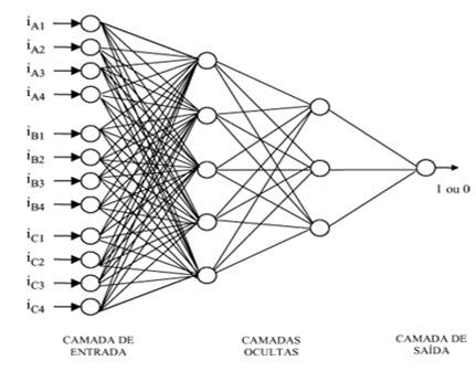 Figura B.1: Rede Neural do tipo MLP, completamente conectada. camada intermediária da rede, quando é ponderado pelo peso associado a suas conexões de entrada correspondentes.