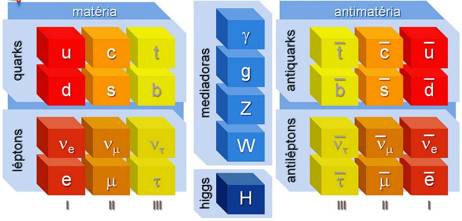 bósons, que são partículas mediadoras de força. Os léptons são partículas de pequena massa e possuem fraca interação com a matéria.