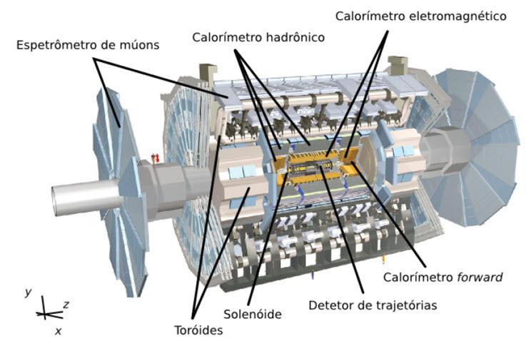 2.4 O Detector ATLAS O ATLAS é o maior detector de partículas de propósito geral do acelerador LHC. Possui 45 metros de comprimento, aproximadamente 25 metros de altura e pesa em torno de 7.