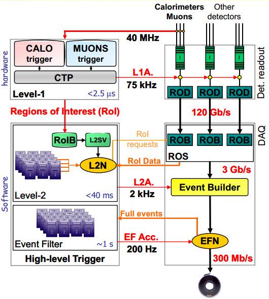 Após a recepção do resultado o módulo L2SV envia o resultado para o gerenciador de fluxo de dados, chamado DFM (Data Flow Manager), para que o evento seja enviado para o próximo nível de trigger,