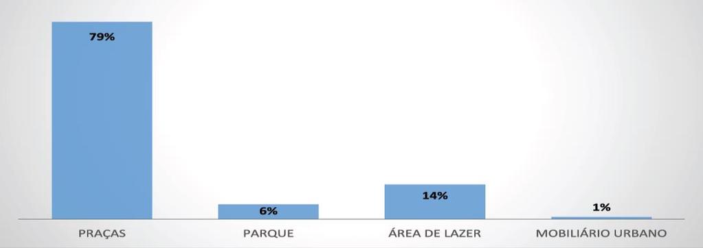 Figura 2 Aplicação dos recursos arrecadados do instrumento OODC no período de 2010 á 2015 Fonte: Prefeitura Municipal de Blumenau - Edição: Autores Verificando os valores registrados em atas no