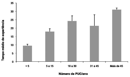 726 Tempo médio de experiência Figura 1 Número de artroplastias parciais de joelho realizadas por ano de acordo com o tempo de experiência profissional do cirurgião.