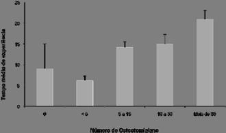 osteotomias tibiais altas de joelho realizadas por ano de acordo com o tempo de experiência profissional do cirurgião.