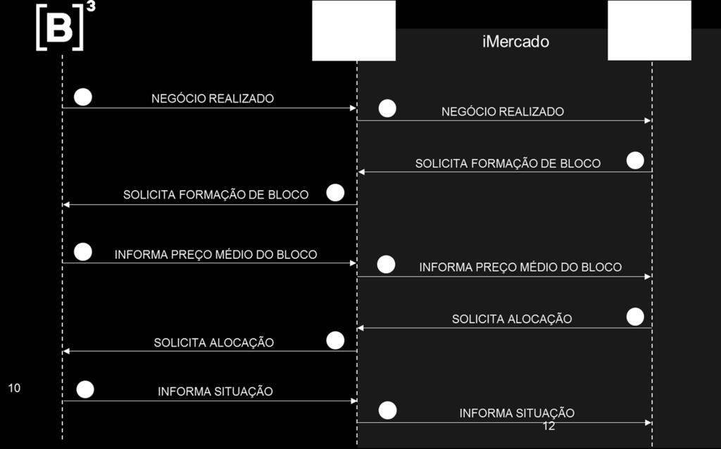 PROJETO D+2: ALOCAÇÃO POR PREÇO MÉDIO FLUXOS DE MENSAGENS COM imercado: FORMAÇÃO