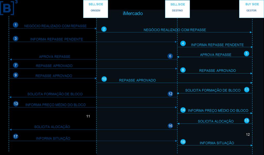 PROJETO D+2: ALOCAÇÃO POR PREÇO MÉDIO FLUXOS DE MENSAGENS COM imercado: FORMAÇÃO