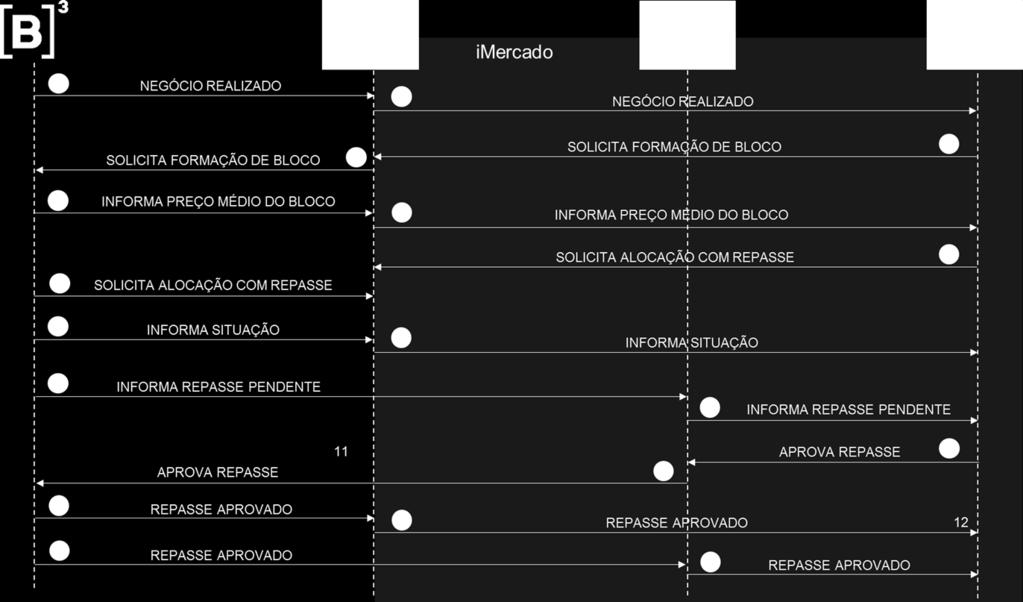 PROJETO D+2: ALOCAÇÃO POR PREÇO MÉDIO FLUXOS DE MENSAGENS COM imercado: FORMAÇÃO DE