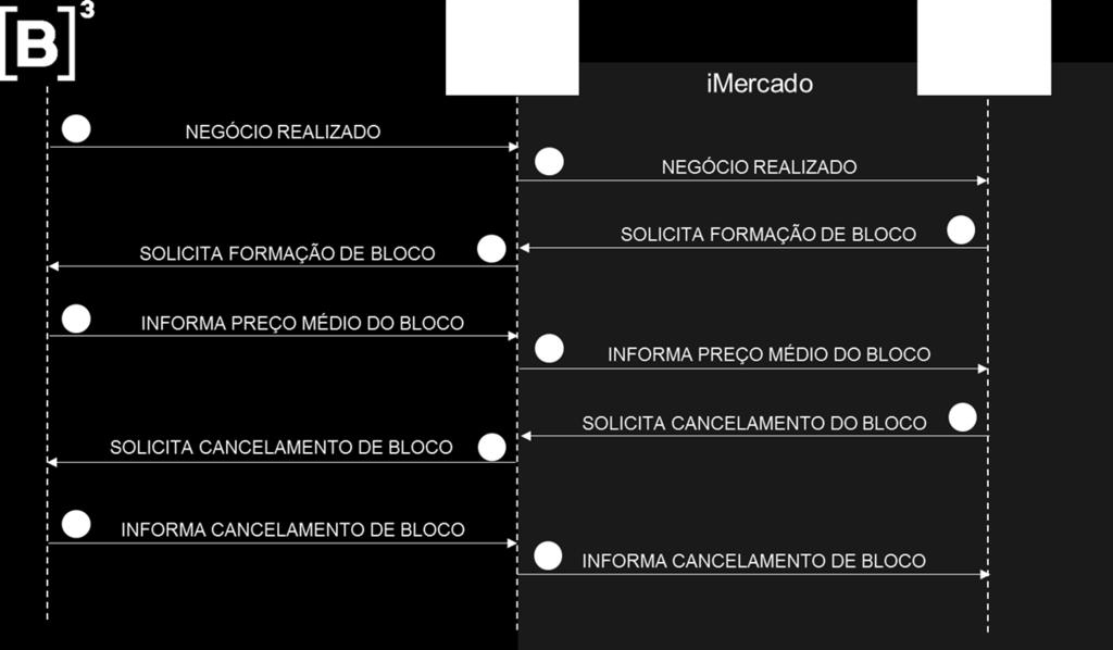 PROJETO D+2: ALOCAÇÃO POR PREÇO MÉDIO FLUXOS DE MENSAGENS COM imercado: