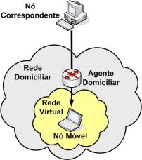 Proxy ARP túnel Quando o nó móvel sai da rede: Agente Domiciliar responde requisições ARP no lugar do nó móvel Manter a localização do nó móvel Agente Domiciliar pode atuar como