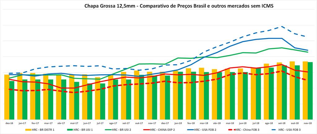 Evolução Preços Chapas Grossas