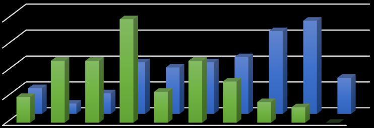 Número de registros Patentes 20 15 10 5 0 2008 2009 2010 2011 2012 2013 2014 2015 2016 2017 Período Figura 2: Evolução anual de patentes e artigos.