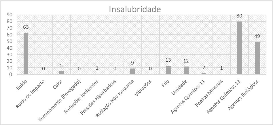 Figura 5 Distribuição das perícias relacionadas aos agentes de insalubridade Fonte: Os autores (2017) O ruído, só não foi o maior caso de incidência por conta dos protetores auriculares, que na