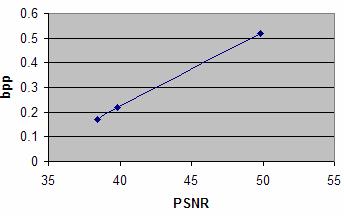 Gráfico 4-2 - Gráfico relação sinal ruído de pico x taxa bits por pixel para crominâncias b e r. 4.4 Simulação da Métrica Nesta seção serão apresentados os resultados das simulações aplicando a métrica de bloqueamento apresentada neste trabalho.