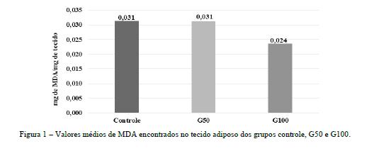 688 Luma de Oliveira Comini et al. Figura 1 Valores médios de MDA encontrados no tecido adiposo dos grupos controle, G50 e G100.