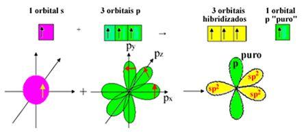 A HIBRIDIZAÇÃO DO CARBONO sp2 Desse modo, o processo de hibridização sp2 pode ser representado