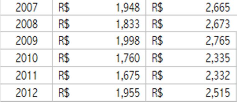 O gráfico abaixo mostra a evolução e a posição das cotações médias do Dólar (R$ 2,173) e do Euro (R$ 2,867), referência junho-2013.