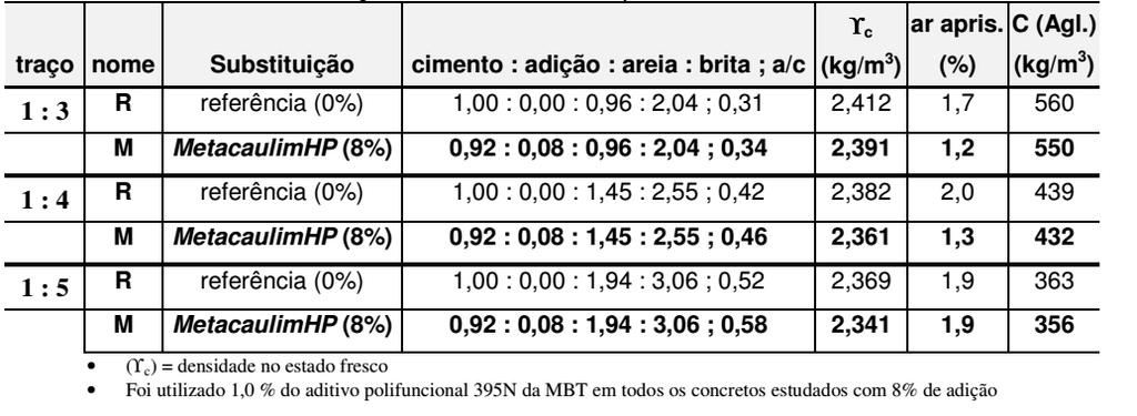 30 Os agregados utilizados nesse estudo foram à areia com módulo de finura de 1,21 e densidade de massa especifica de 2650 Kg/m³, e a brita 01 granítica, com modulo de finura de 6,91 e