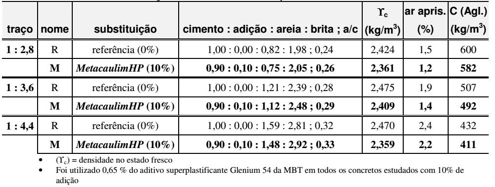 Para os traços em que houve substituição parcial de 8% do cimento por MCAR foi utilizado 1% de aditivo polifuncional, já para os traços com substituição de 10% foi utilizado 0,65% de