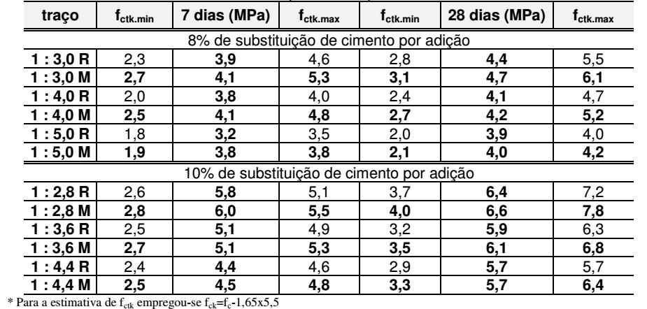 33 Figura 17 Resistência a tração por compressão diametral relativa a 7 e 28 dias de cura úmida para slump de 80 mm.